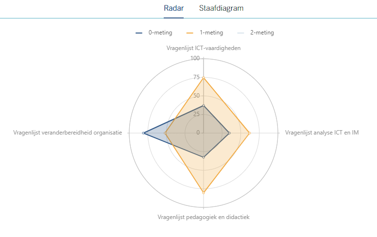 Radar Diagram OIV Scan