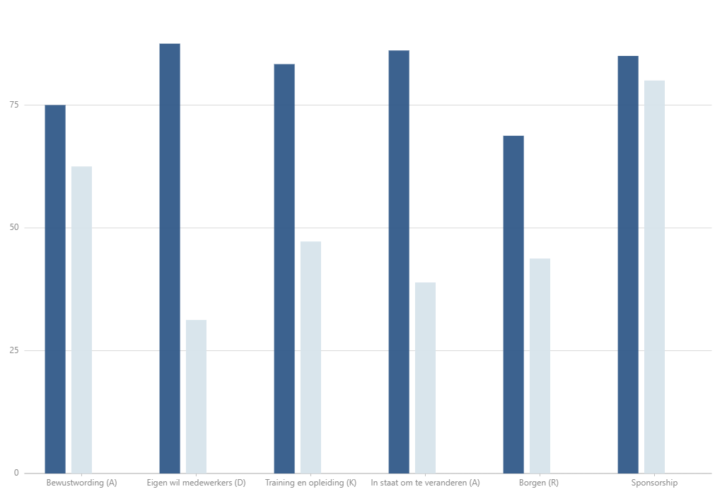 Staafdiagram OIV Scan