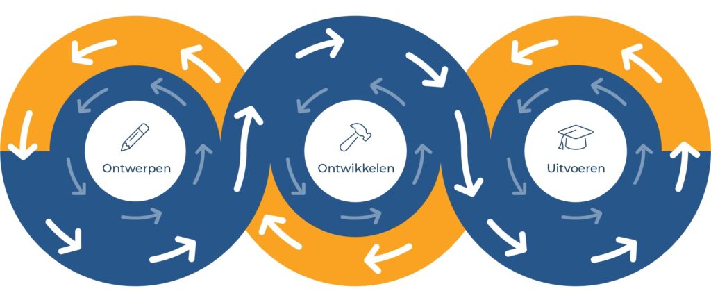 3fasen-model-beter-onderwijs Continue kwaliteitsverbetering in het onderwijs